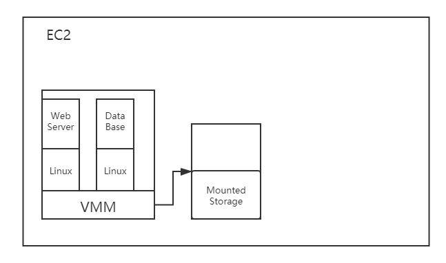 EC2