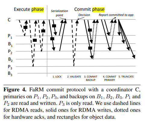 OCC commit protocol