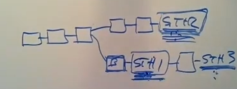 Fork Consistency eg