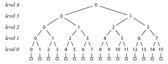 Merkle Tree