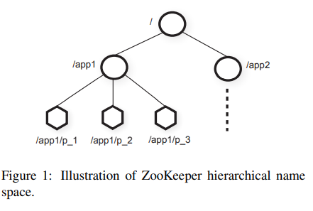 ZooKeeper namespace