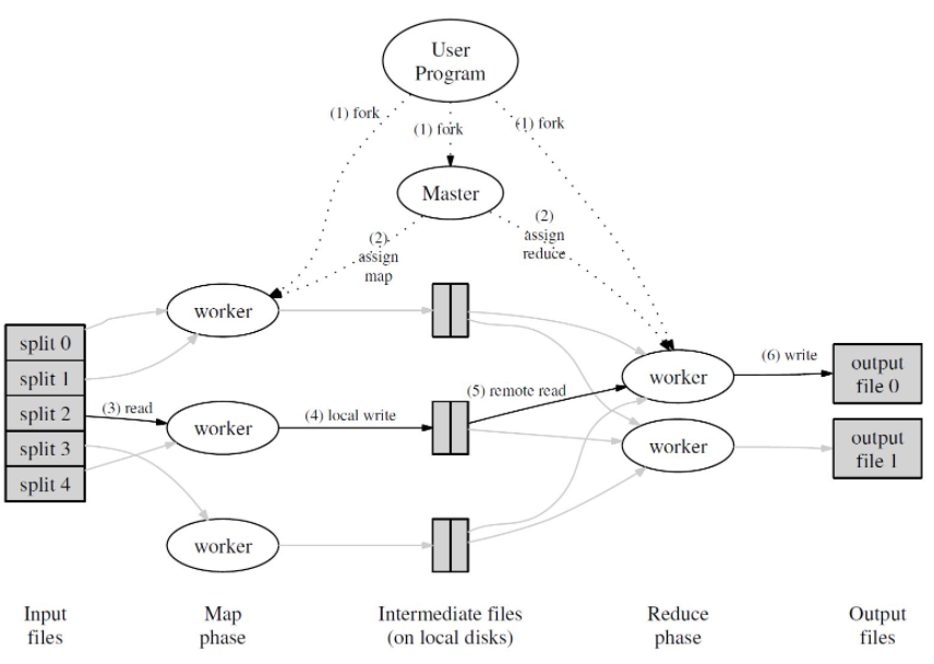 MapReduce