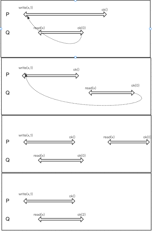 Sequential Consistency